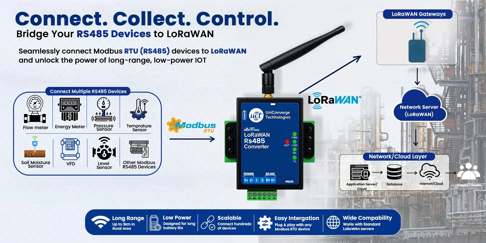 LoRaWAN RS485 Converter — Connect. Collect. Control. Architecture Overview