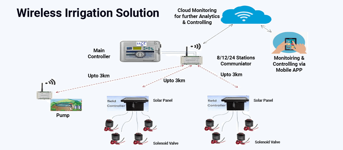 usecase wireless irrigation solution image