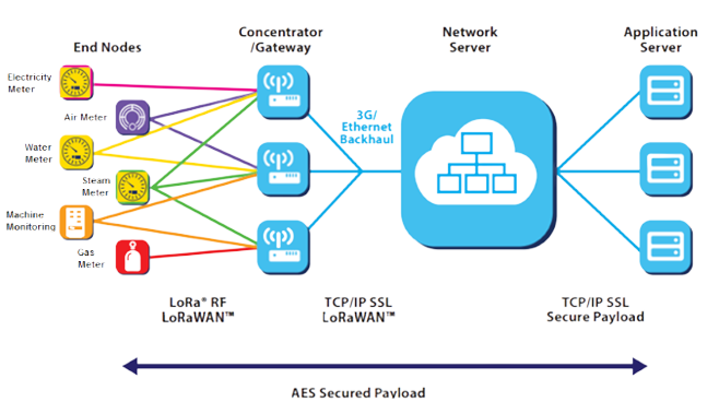 lorawan architecture