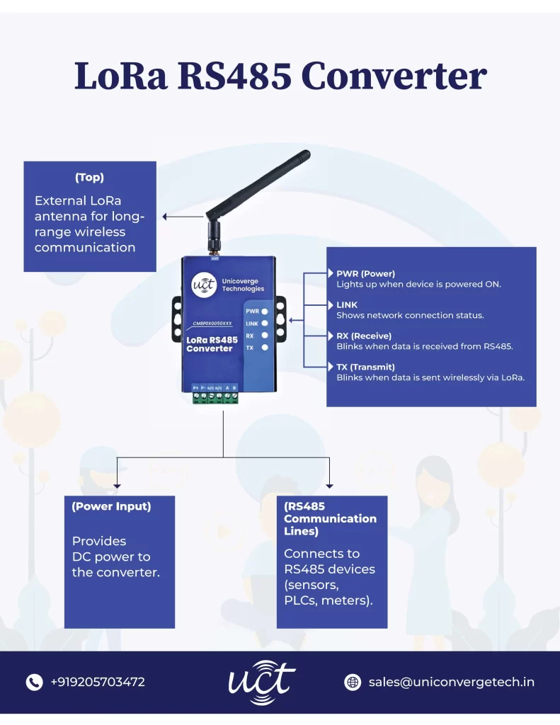 LoRa RS485 Converter with antenna, power input, and RS485 communication lines for reliable remote monitoring in industrial automation.