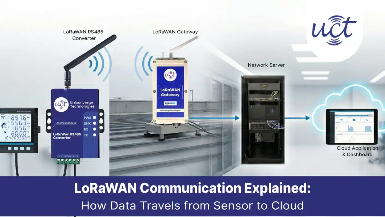 LoRaWAN communication diagram: Sensor node sending data uplink to gateway, network server, then cloud in star topology for IoT. Uniconverge tech