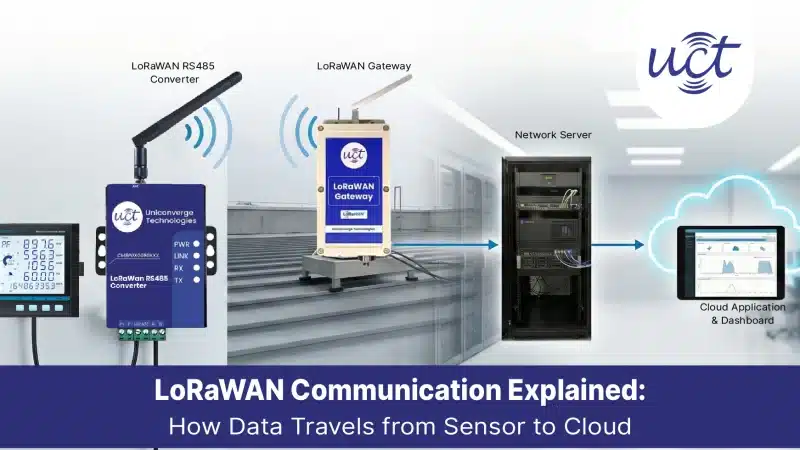 LoRaWAN communication diagram: Sensor node sending data uplink to gateway, network server, then cloud in star topology for IoT. Uniconverge tech